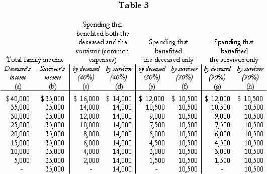 Table 3